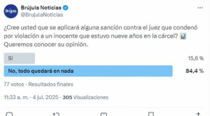 Caso Mamani: mayoría cree que no habrá sanción contra el juez, pese a revelación clave de la víctima