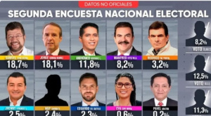 Samuel primero y Tuto segundo en la encuesta de Unitel; suben los indecisos y baja Andrónico