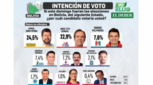 Samuel y Tuto lideran intención de voto y apuntan a posible segunda vuelta, según encuesta de El Deber