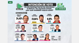 |OPINIÓN|La encuesta “sorpresa” de El Deber|Julio Aliaga|