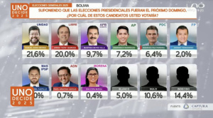 Con 21,6% de respaldo, Samuel lidera encuesta de Captura Consulting, Tuto marcha segundo