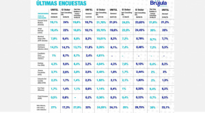 Últimas 10 encuestas prevén segunda vuelta entre Samuel y Tuto; el MAS podría perder su personería