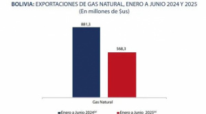 Exportaciones de gas caen 35% y Bolivia acumula un déficit comercial de $us 505 millones en el primer semestre