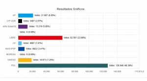 Oruro es el primer departamento en cerrar el conteo de votos; gana Paz con el 48,39%