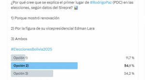 Sondeo de opinión advierte que figura de Edman Lara fue clave para el liderazgo de Rodrigo Paz en primera vuelta