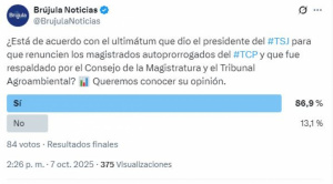 Sondeo revela respaldo ciudadano a la denuncia del TSJ contra magistrados que se prorrogaron 