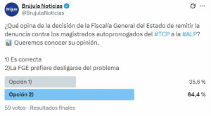 Sondeo: 7 de cada 10 consultados creen que la Fiscalía se desliga del caso de los magistrados autoprorrogados del TCP