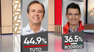 Balotaje: Tuto vuelve a liderar intención de voto con 44,9%, frente a Paz 36,5%, según segunda encuesta de Unitel