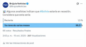 Sondeo de Brújula Digital revela que 9 de cada 10 bolivianos creen que la recesión económica ya viene de varios meses