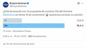 Sondeo: Mayoría rechaza declarar el 15 de noviembre como “Día del Hombre Boliviano”