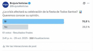 Sondeo: Siete de cada diez bolivianos aseguran que la crisis económica afectará su celebración de Todos Santos