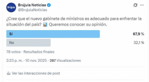 Sondeo de opinión: El 72% aprueba al nuevo gabinete de Paz, que rompe con la lógica corporativa y apuesta por la meritocracia