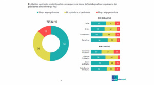 Reducción de ministerios y relaciones con EEUU concentran el mayor apoyo al gobierno