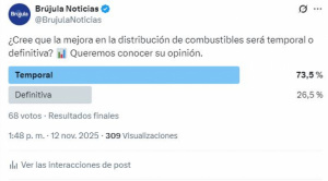 Sondeo: 7 de cada 10 consultados cree que la mejora en el suministro de combustibles será temporal