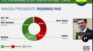 Rodrigo Paz encabeza lista de presidentes con mejor imagen de la región