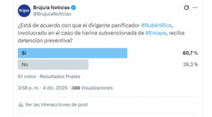 Sondeo: seis de cada 10 consultados respalda la detención del panificador Ríos