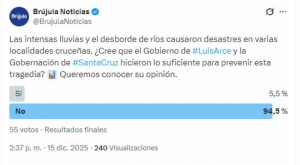 La mayoría cuestiona al gobierno de Arce y a la gobernación cruceña por la falta de previsión ante desastres naturales