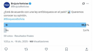 Sondeo: amplio respaldo a la ley antibloqueos en las redes sociales