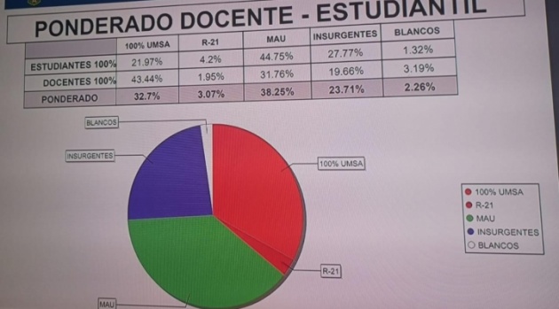 Elecciones UMSA: María Eugenia García consigue más votos que Óscar Heredia y van a la segunda vuelta