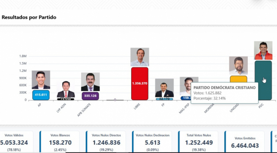 Al 95,41% de las actas computadas  por el Sirepre, Paz consolida el primer lugar con 32,14% seguido por Tuto con 26,8% 